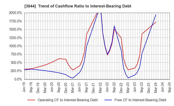 3844 COMTURE CORPORATION: Trend of Cashflow Ratio to Interest-Bearing Debt