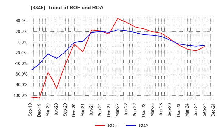 3845 I-FREEK MOBILE INC.: Trend of ROE and ROA