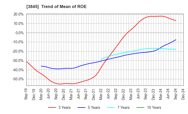 3845 I-FREEK MOBILE INC.: Trend of Mean of ROE