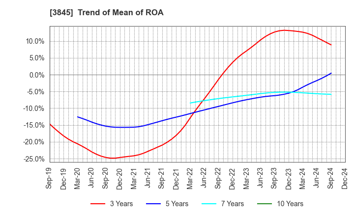 3845 I-FREEK MOBILE INC.: Trend of Mean of ROA