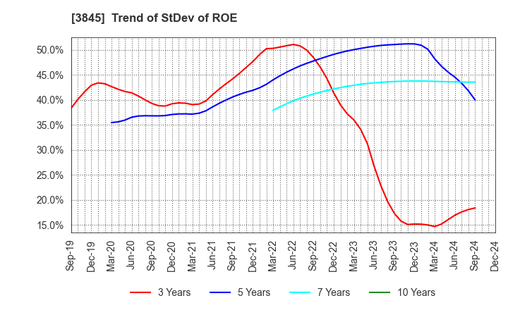 3845 I-FREEK MOBILE INC.: Trend of StDev of ROE