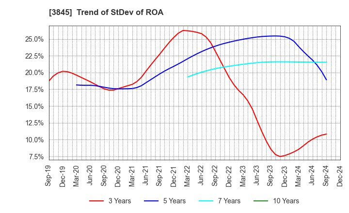 3845 I-FREEK MOBILE INC.: Trend of StDev of ROA