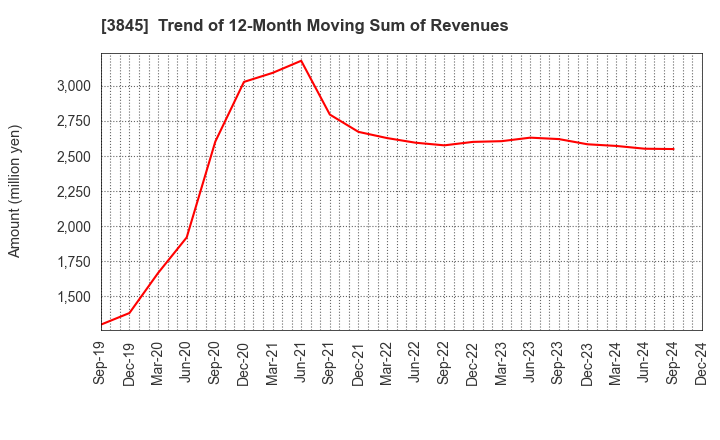 3845 I-FREEK MOBILE INC.: Trend of 12-Month Moving Sum of Revenues