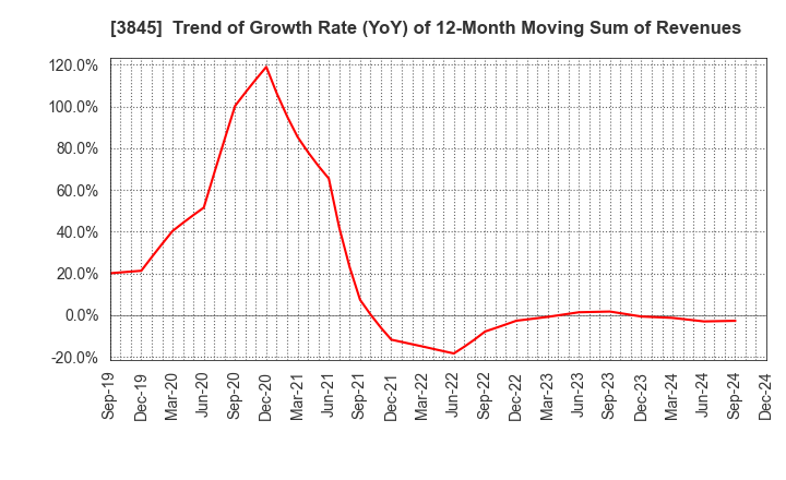 3845 I-FREEK MOBILE INC.: Trend of Growth Rate (YoY) of 12-Month Moving Sum of Revenues