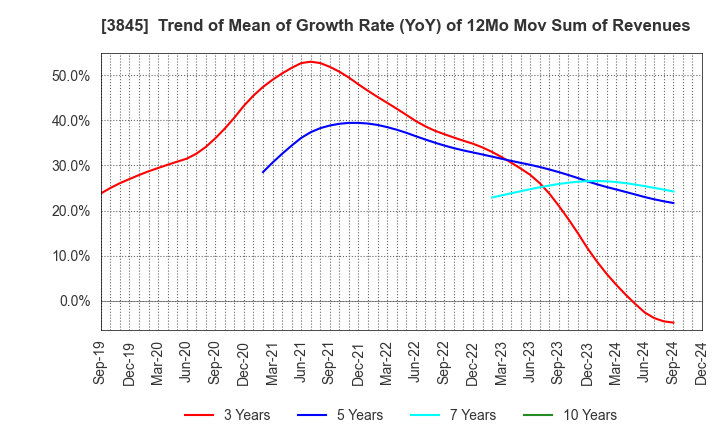 3845 I-FREEK MOBILE INC.: Trend of Mean of Growth Rate (YoY) of 12Mo Mov Sum of Revenues