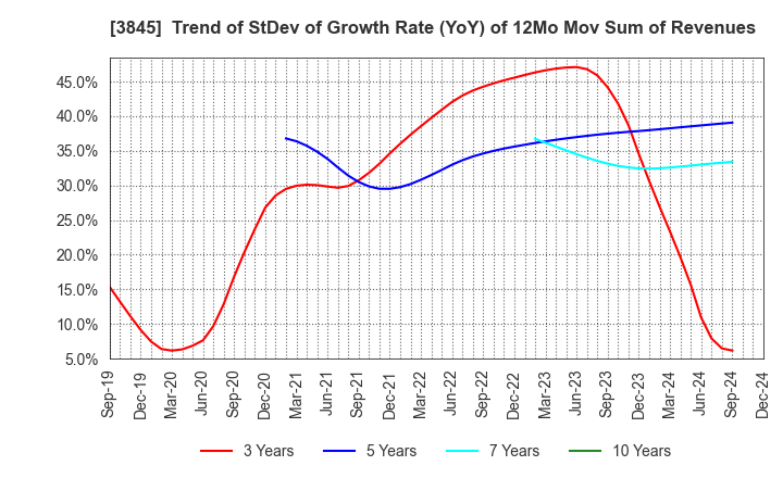 3845 I-FREEK MOBILE INC.: Trend of StDev of Growth Rate (YoY) of 12Mo Mov Sum of Revenues