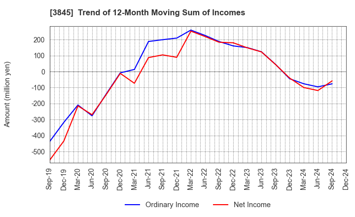 3845 I-FREEK MOBILE INC.: Trend of 12-Month Moving Sum of Incomes