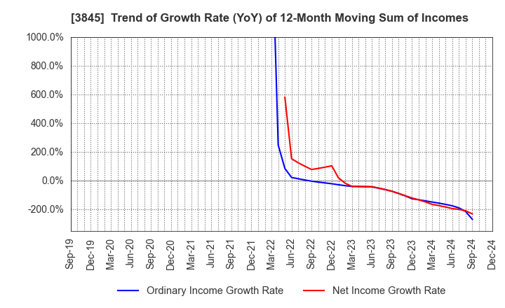 3845 I-FREEK MOBILE INC.: Trend of Growth Rate (YoY) of 12-Month Moving Sum of Incomes