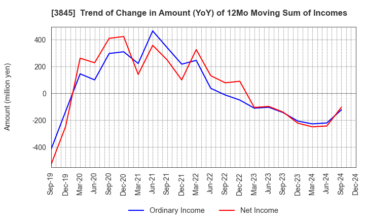 3845 I-FREEK MOBILE INC.: Trend of Change in Amount (YoY) of 12Mo Moving Sum of Incomes