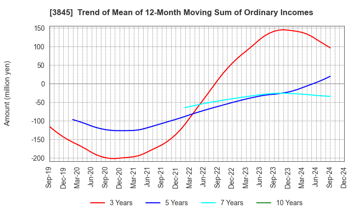 3845 I-FREEK MOBILE INC.: Trend of Mean of 12-Month Moving Sum of Ordinary Incomes