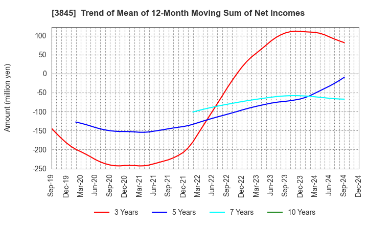 3845 I-FREEK MOBILE INC.: Trend of Mean of 12-Month Moving Sum of Net Incomes