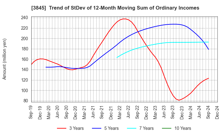 3845 I-FREEK MOBILE INC.: Trend of StDev of 12-Month Moving Sum of Ordinary Incomes