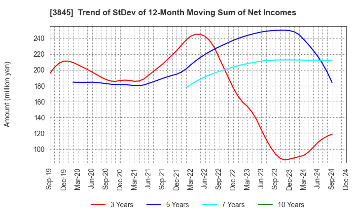 3845 I-FREEK MOBILE INC.: Trend of StDev of 12-Month Moving Sum of Net Incomes