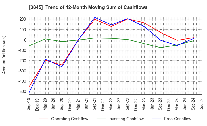 3845 I-FREEK MOBILE INC.: Trend of 12-Month Moving Sum of Cashflows