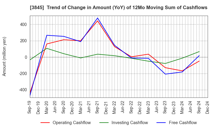 3845 I-FREEK MOBILE INC.: Trend of Change in Amount (YoY) of 12Mo Moving Sum of Cashflows