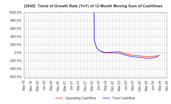 3845 I-FREEK MOBILE INC.: Trend of Growth Rate (YoY) of 12-Month Moving Sum of Cashflows