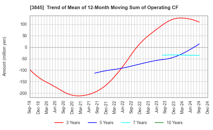 3845 I-FREEK MOBILE INC.: Trend of Mean of 12-Month Moving Sum of Operating CF