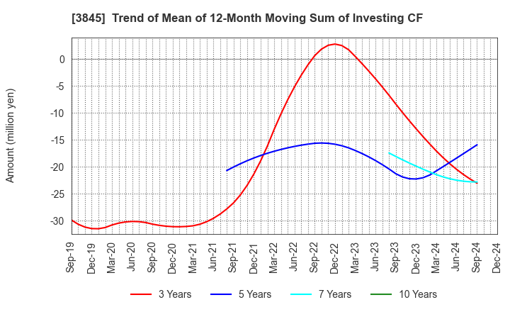 3845 I-FREEK MOBILE INC.: Trend of Mean of 12-Month Moving Sum of Investing CF