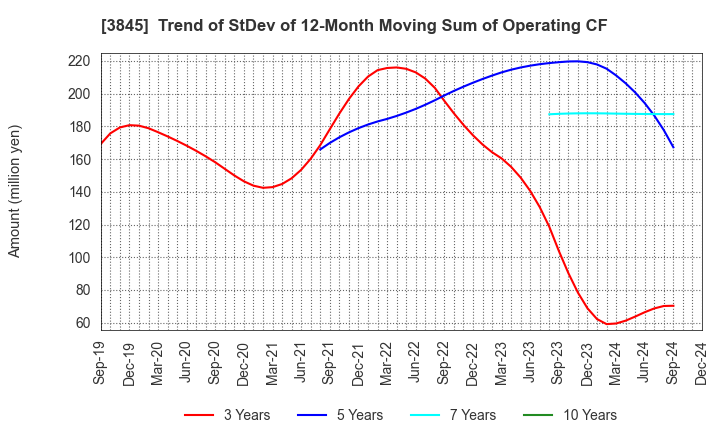 3845 I-FREEK MOBILE INC.: Trend of StDev of 12-Month Moving Sum of Operating CF