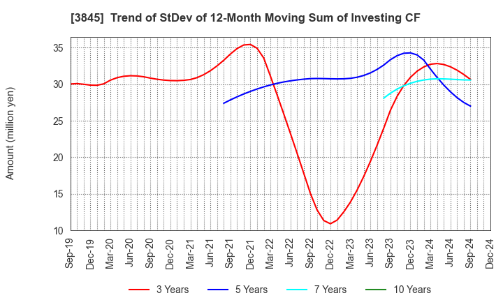 3845 I-FREEK MOBILE INC.: Trend of StDev of 12-Month Moving Sum of Investing CF