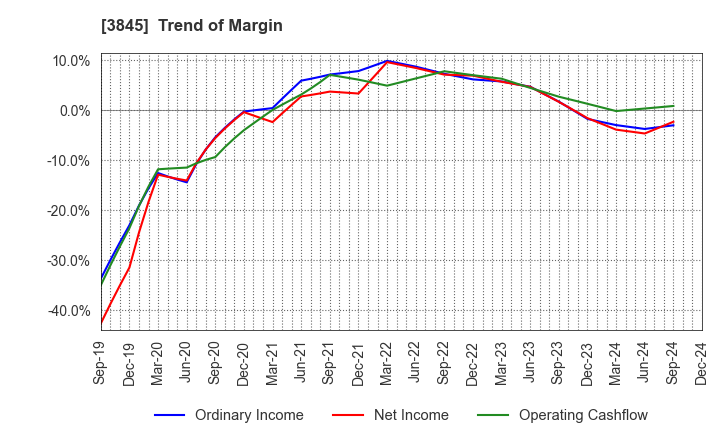 3845 I-FREEK MOBILE INC.: Trend of Margin