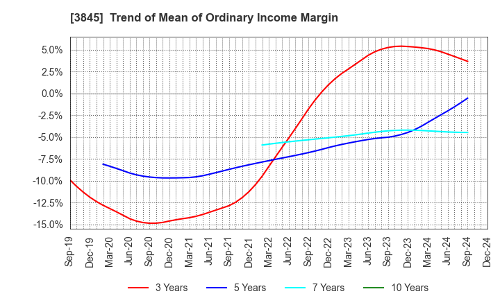 3845 I-FREEK MOBILE INC.: Trend of Mean of Ordinary Income Margin