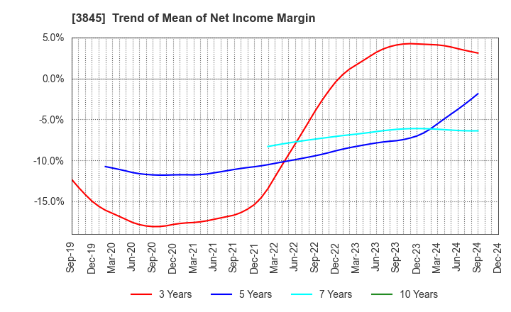 3845 I-FREEK MOBILE INC.: Trend of Mean of Net Income Margin