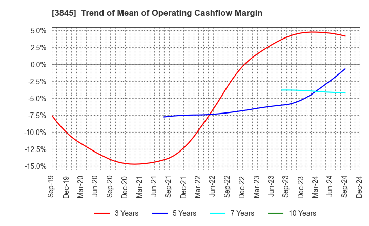 3845 I-FREEK MOBILE INC.: Trend of Mean of Operating Cashflow Margin