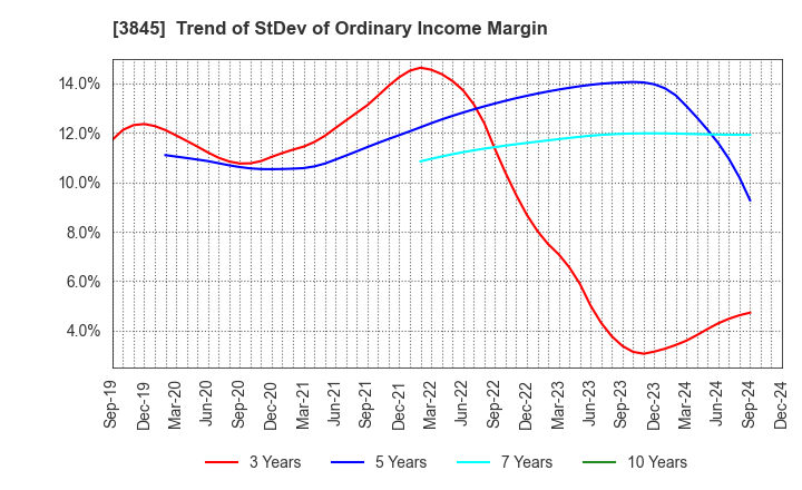 3845 I-FREEK MOBILE INC.: Trend of StDev of Ordinary Income Margin