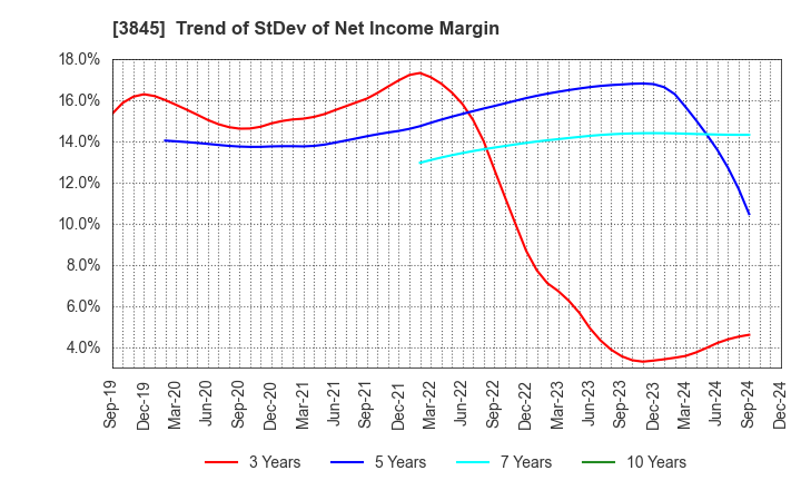 3845 I-FREEK MOBILE INC.: Trend of StDev of Net Income Margin