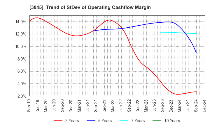 3845 I-FREEK MOBILE INC.: Trend of StDev of Operating Cashflow Margin