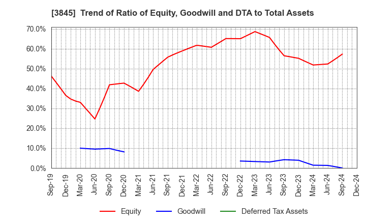 3845 I-FREEK MOBILE INC.: Trend of Ratio of Equity, Goodwill and DTA to Total Assets