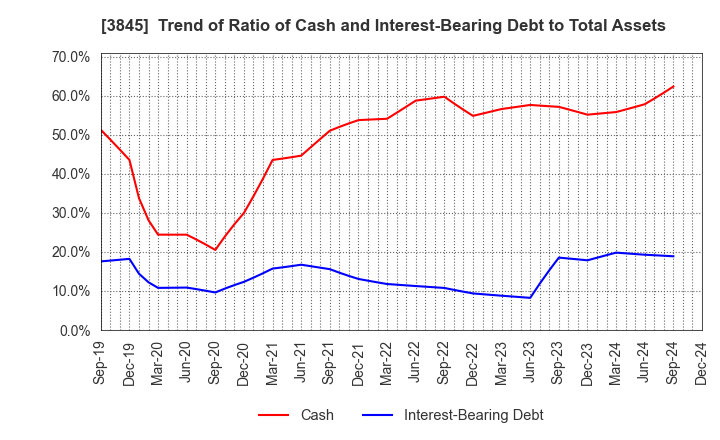 3845 I-FREEK MOBILE INC.: Trend of Ratio of Cash and Interest-Bearing Debt to Total Assets