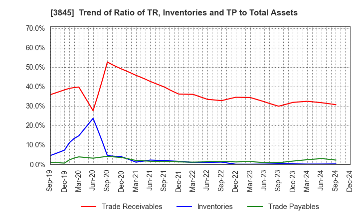 3845 I-FREEK MOBILE INC.: Trend of Ratio of TR, Inventories and TP to Total Assets