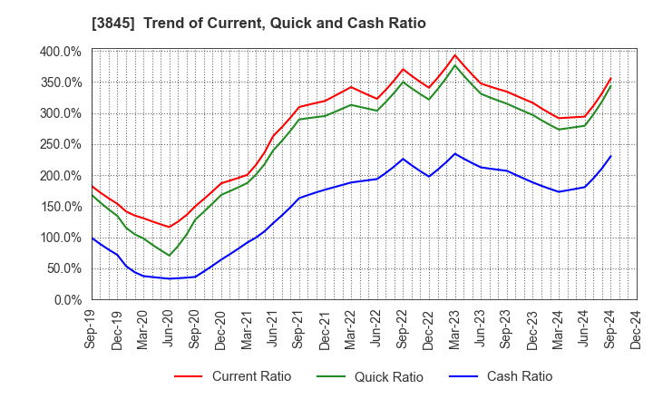 3845 I-FREEK MOBILE INC.: Trend of Current, Quick and Cash Ratio