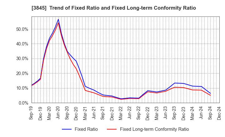 3845 I-FREEK MOBILE INC.: Trend of Fixed Ratio and Fixed Long-term Conformity Ratio