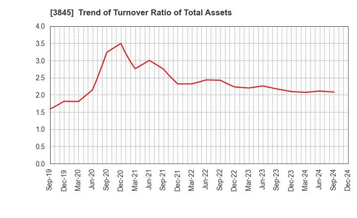 3845 I-FREEK MOBILE INC.: Trend of Turnover Ratio of Total Assets