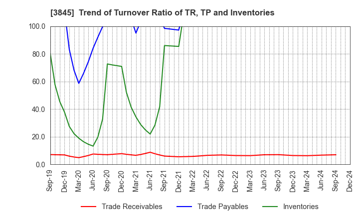 3845 I-FREEK MOBILE INC.: Trend of Turnover Ratio of TR, TP and Inventories