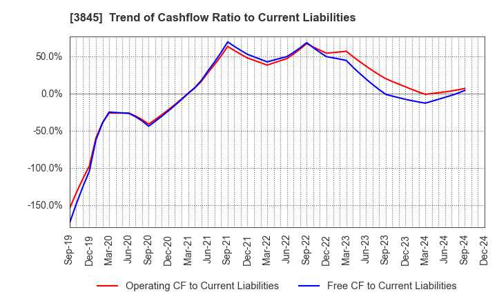 3845 I-FREEK MOBILE INC.: Trend of Cashflow Ratio to Current Liabilities