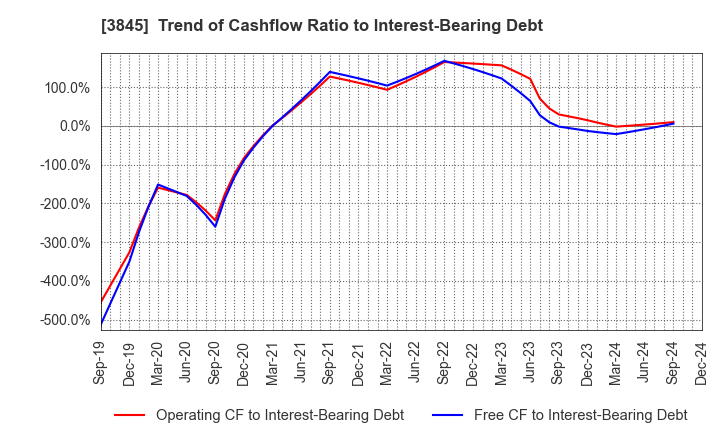 3845 I-FREEK MOBILE INC.: Trend of Cashflow Ratio to Interest-Bearing Debt