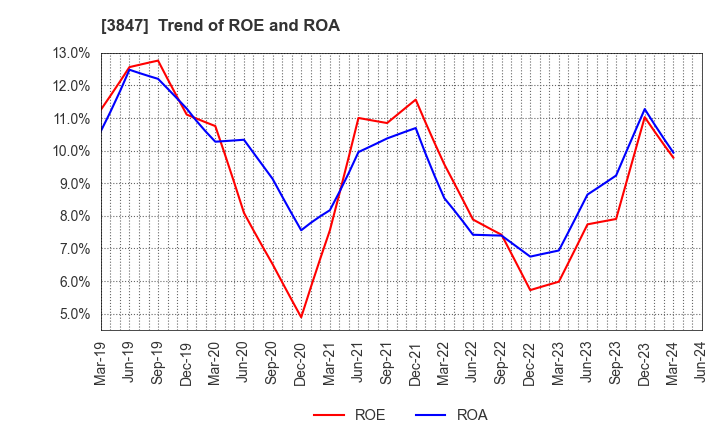 3847 PACIFIC SYSTEMS CORPORATION: Trend of ROE and ROA