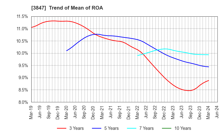 3847 PACIFIC SYSTEMS CORPORATION: Trend of Mean of ROA