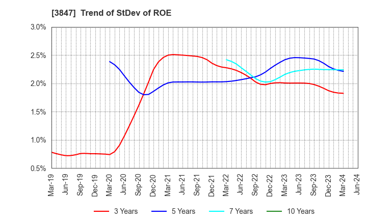3847 PACIFIC SYSTEMS CORPORATION: Trend of StDev of ROE