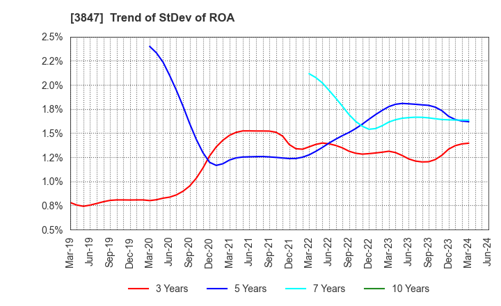 3847 PACIFIC SYSTEMS CORPORATION: Trend of StDev of ROA