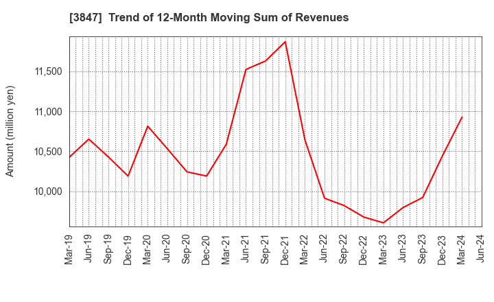 3847 PACIFIC SYSTEMS CORPORATION: Trend of 12-Month Moving Sum of Revenues