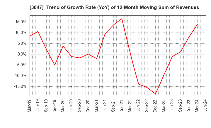 3847 PACIFIC SYSTEMS CORPORATION: Trend of Growth Rate (YoY) of 12-Month Moving Sum of Revenues