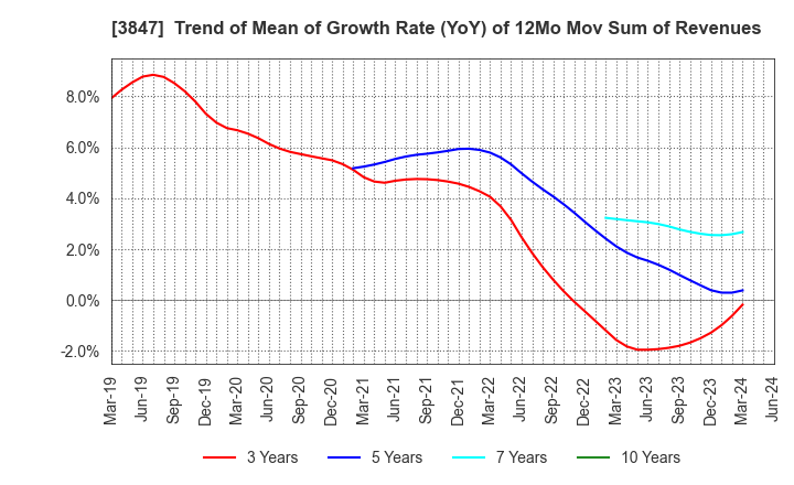 3847 PACIFIC SYSTEMS CORPORATION: Trend of Mean of Growth Rate (YoY) of 12Mo Mov Sum of Revenues