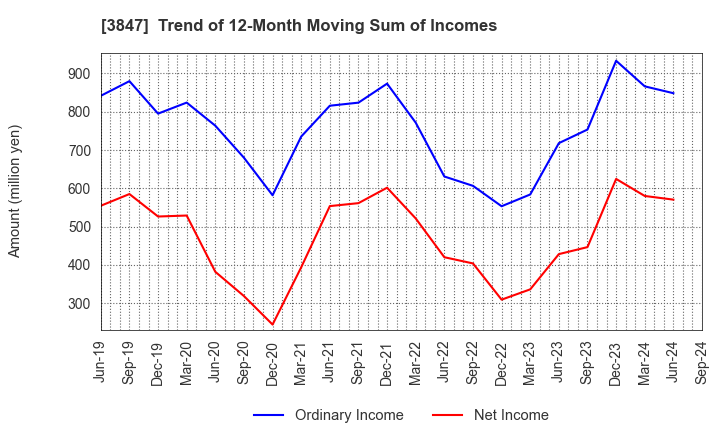 3847 PACIFIC SYSTEMS CORPORATION: Trend of 12-Month Moving Sum of Incomes