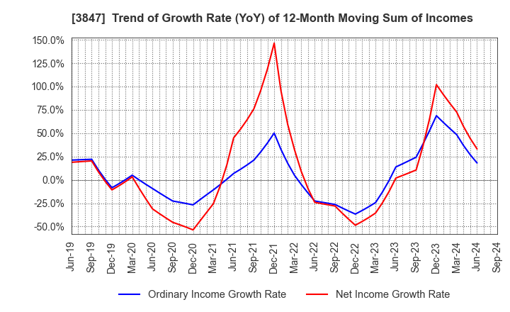 3847 PACIFIC SYSTEMS CORPORATION: Trend of Growth Rate (YoY) of 12-Month Moving Sum of Incomes