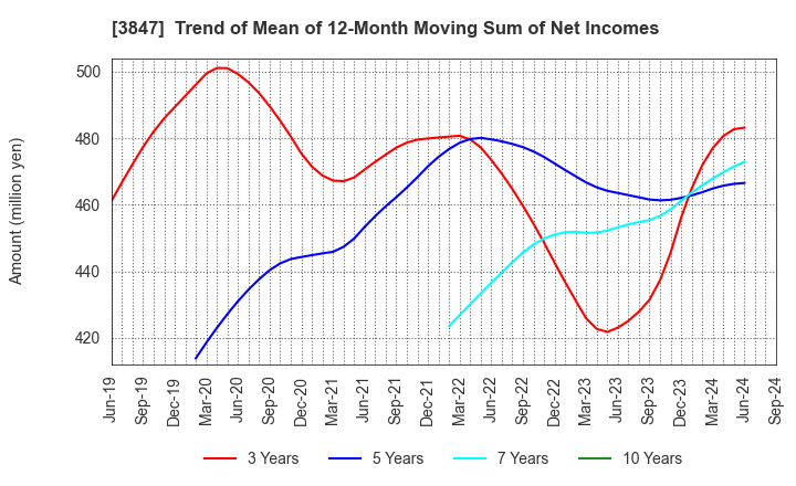 3847 PACIFIC SYSTEMS CORPORATION: Trend of Mean of 12-Month Moving Sum of Net Incomes